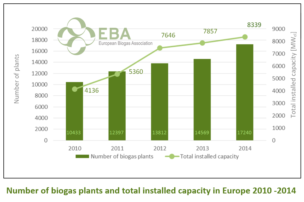Graph 3 Evolution biogas
